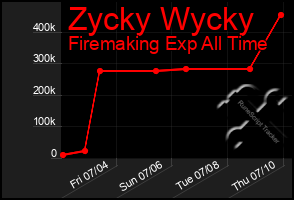 Total Graph of Zycky Wycky