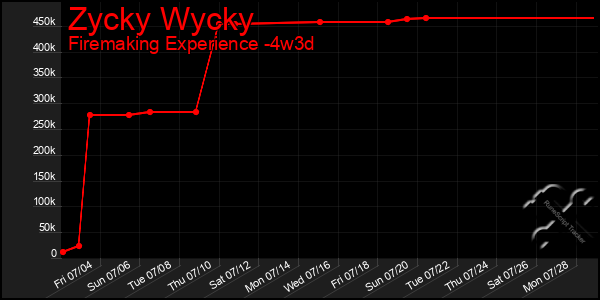Last 31 Days Graph of Zycky Wycky