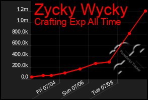 Total Graph of Zycky Wycky