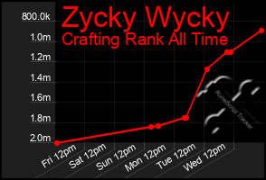 Total Graph of Zycky Wycky