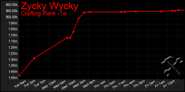 Last 7 Days Graph of Zycky Wycky