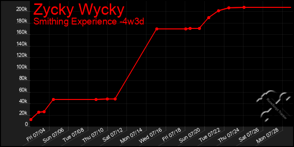 Last 31 Days Graph of Zycky Wycky