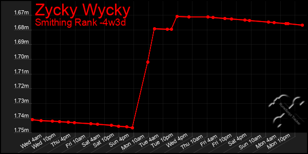 Last 31 Days Graph of Zycky Wycky