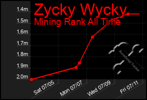 Total Graph of Zycky Wycky