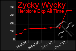 Total Graph of Zycky Wycky