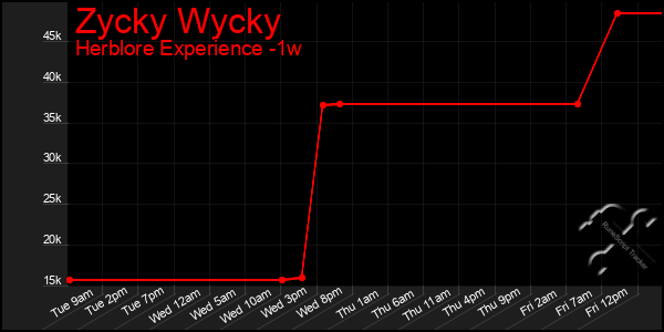Last 7 Days Graph of Zycky Wycky