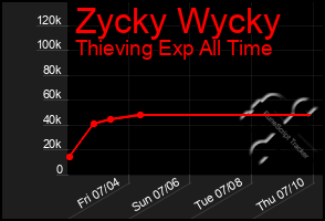 Total Graph of Zycky Wycky