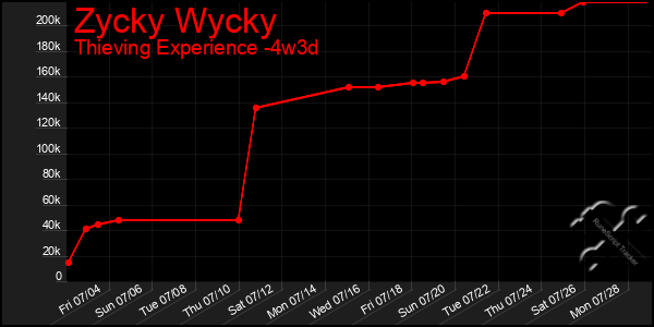 Last 31 Days Graph of Zycky Wycky