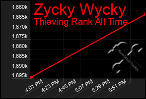 Total Graph of Zycky Wycky