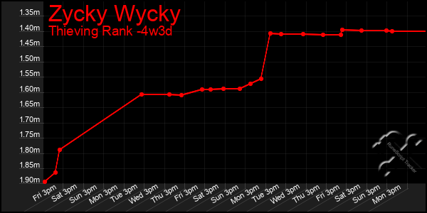 Last 31 Days Graph of Zycky Wycky
