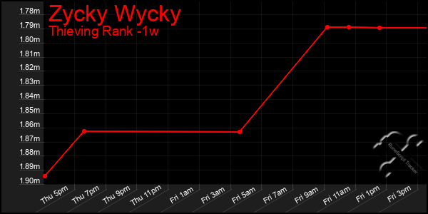 Last 7 Days Graph of Zycky Wycky