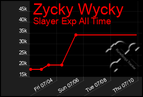 Total Graph of Zycky Wycky