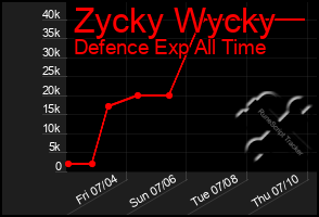 Total Graph of Zycky Wycky