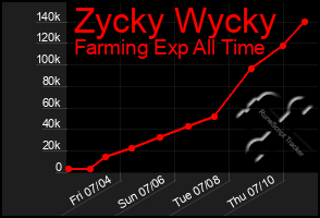 Total Graph of Zycky Wycky