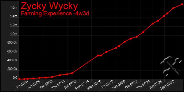 Last 31 Days Graph of Zycky Wycky