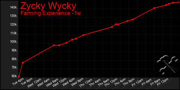 Last 7 Days Graph of Zycky Wycky