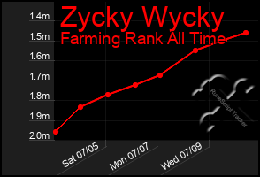 Total Graph of Zycky Wycky