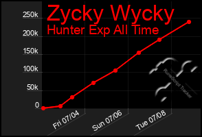 Total Graph of Zycky Wycky