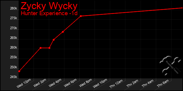 Last 24 Hours Graph of Zycky Wycky