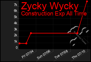 Total Graph of Zycky Wycky