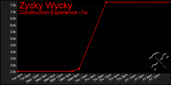 Last 7 Days Graph of Zycky Wycky
