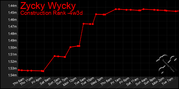 Last 31 Days Graph of Zycky Wycky
