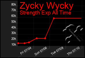 Total Graph of Zycky Wycky
