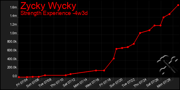 Last 31 Days Graph of Zycky Wycky