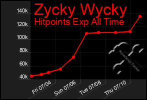 Total Graph of Zycky Wycky