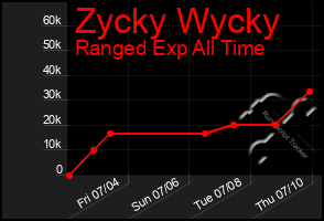 Total Graph of Zycky Wycky