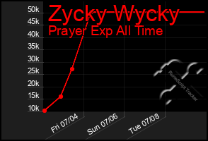 Total Graph of Zycky Wycky