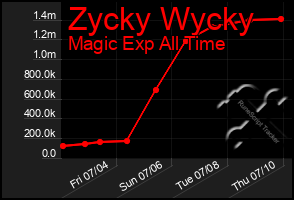 Total Graph of Zycky Wycky
