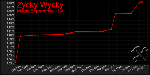 Last 7 Days Graph of Zycky Wycky