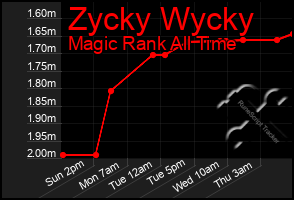 Total Graph of Zycky Wycky