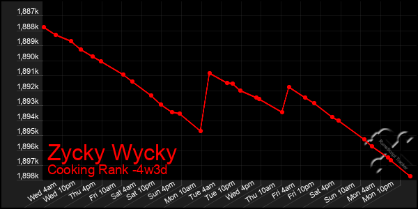 Last 31 Days Graph of Zycky Wycky