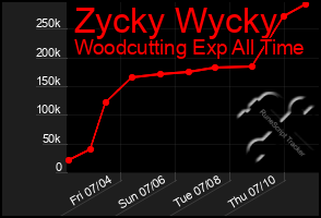 Total Graph of Zycky Wycky