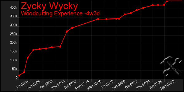 Last 31 Days Graph of Zycky Wycky