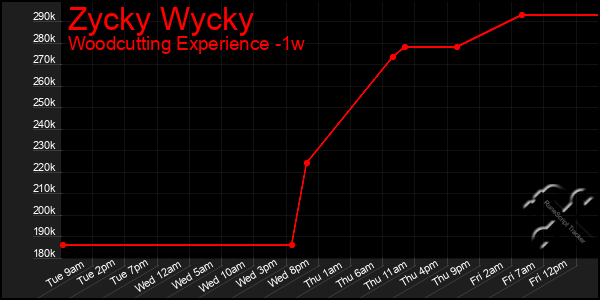 Last 7 Days Graph of Zycky Wycky