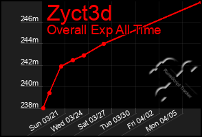 Total Graph of Zyct3d