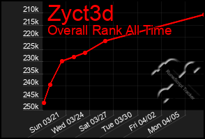 Total Graph of Zyct3d