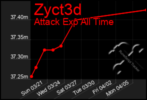 Total Graph of Zyct3d