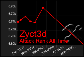 Total Graph of Zyct3d