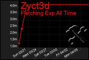 Total Graph of Zyct3d