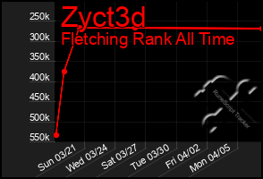 Total Graph of Zyct3d