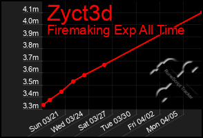 Total Graph of Zyct3d