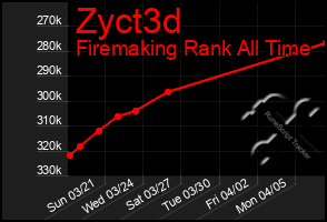 Total Graph of Zyct3d