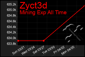 Total Graph of Zyct3d