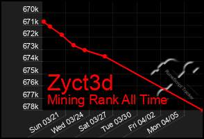 Total Graph of Zyct3d