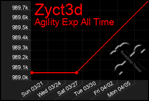 Total Graph of Zyct3d