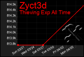 Total Graph of Zyct3d